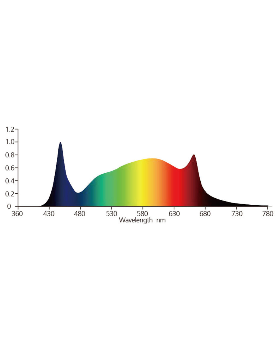 Nanolux - LEDex Full Spectrum White Bar 110w